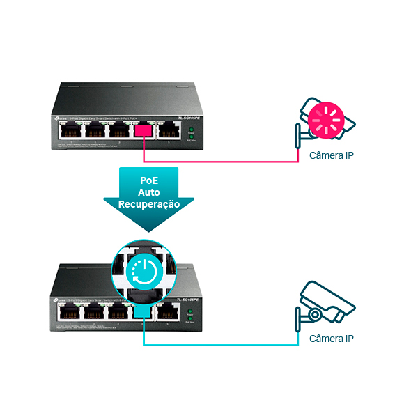 Switch Gigabit Easy Smart de Mesa de 5 Portas com 4 Portas PoE+