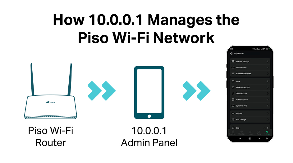 10.0.0.1 configuration