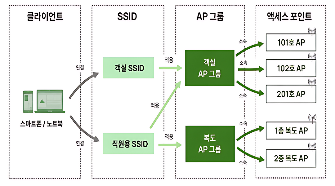 AP 그룹: WLAN 관리 효율을 혁신적으로 개선하는 솔루션