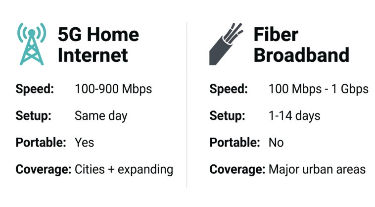 5G home internet vs fiber broadband comparison in the Philippines - speed, setup time, portability, and coverage