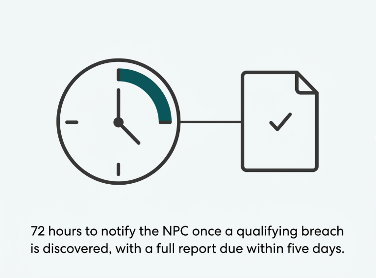 Flat illustration of a clock icon marked at 72 hours next to a document icon representing an NPC breach notification