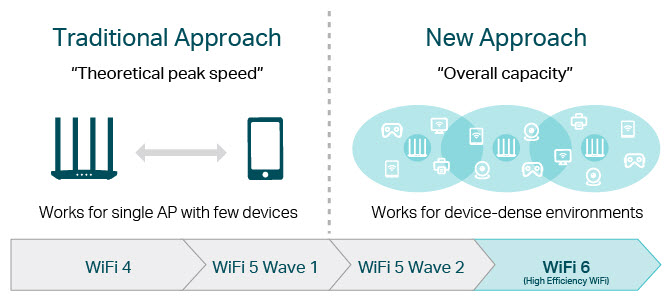 Approche de WiFi5 et WiFi6