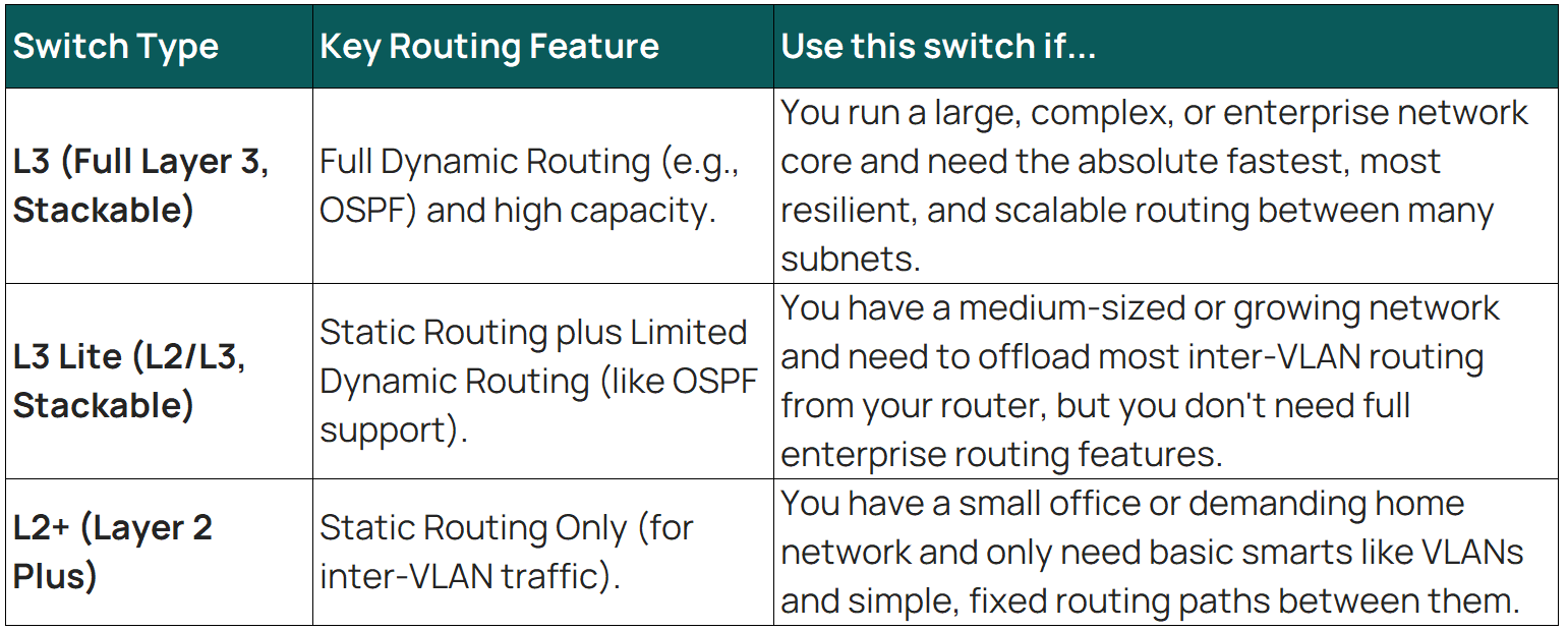 Omada L3 switches, stackable