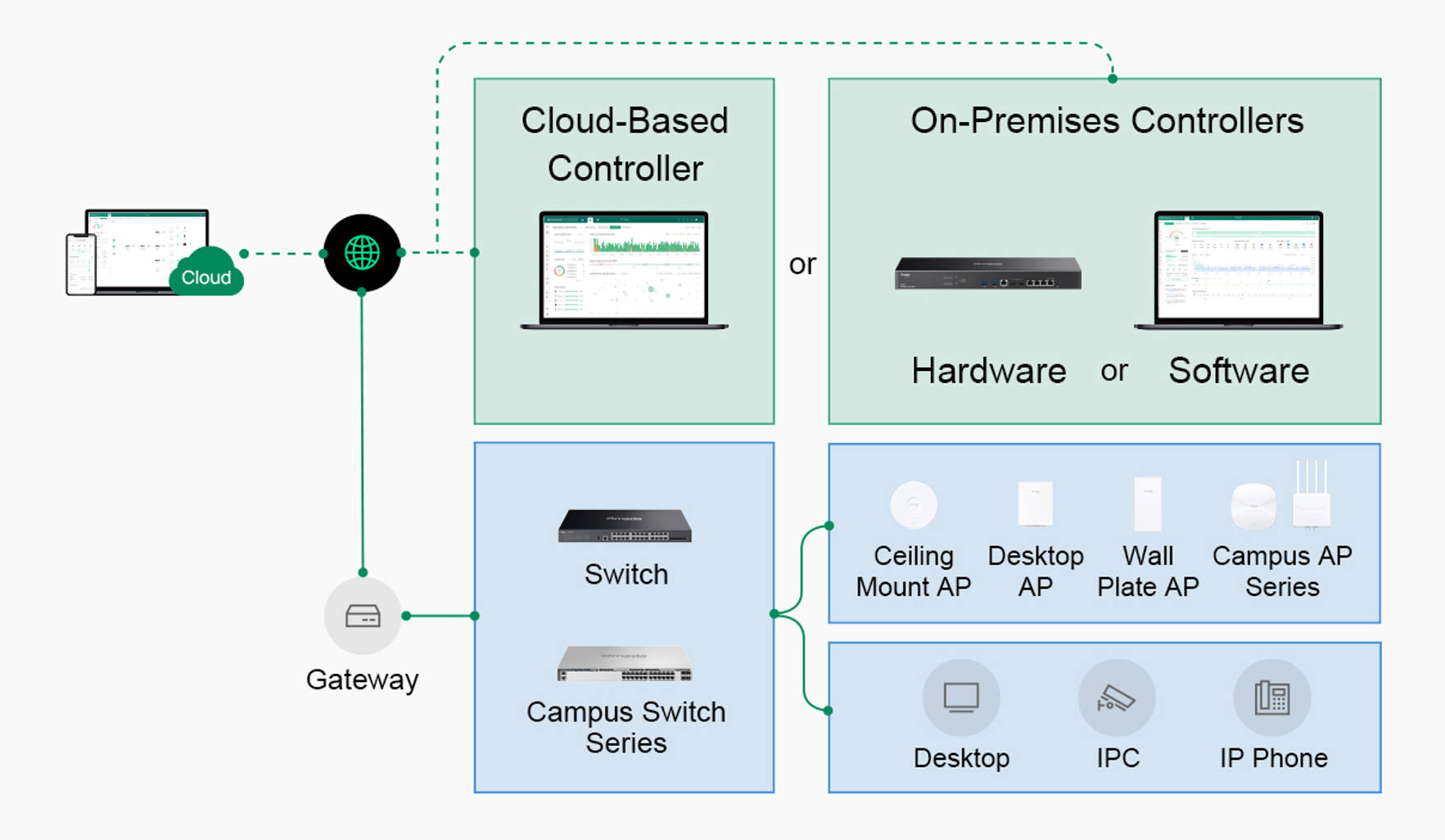 One Platform for Unified Management