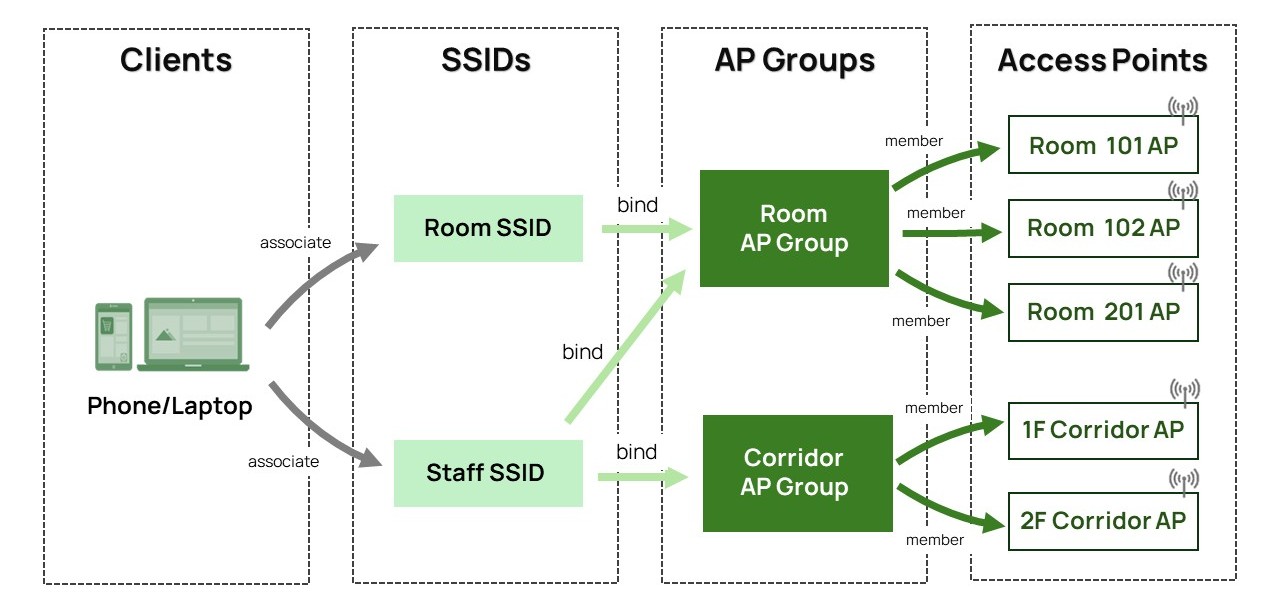 Site-level SSID → AP Groups → APs