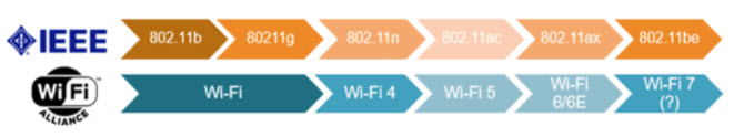 Was sind WiFi5 und WiFi6