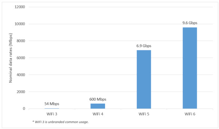 WiFi5 vs WiFi6 viteze