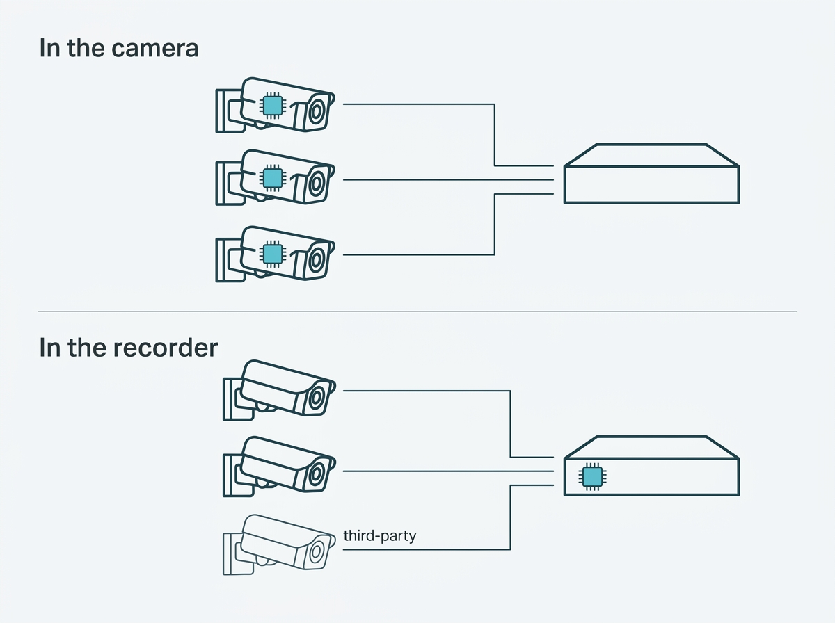 Two layouts showing classification happening at each camera compared with classification happening at the recorder