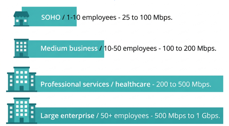 Internet speed requirements by business size in the Philippines - from SOHO to large enterprise Mbps recommendations