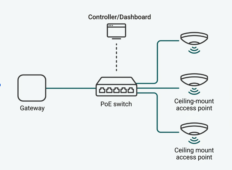 Labeled flat diagram of a business WiFi system showing a gateway connected to a PoE switch, which connects to three ceiling-mount access points, all managed by one controller dashboard