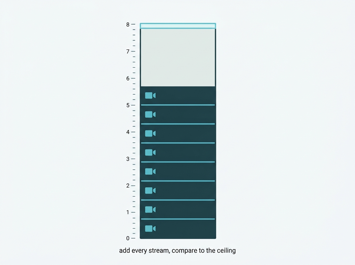 : Stacked camera bit rates filling part of a recorder's total incoming bandwidth with headroom left above