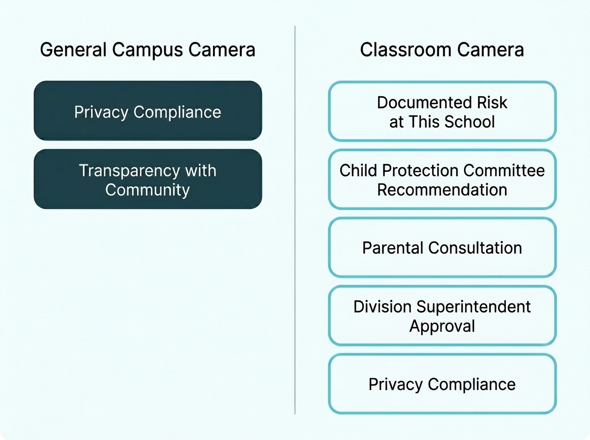 A general campus camera needing standard compliance beside a classroom camera needing four separate approvals