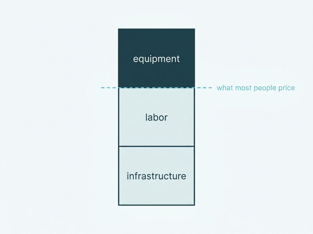 Three stacked cost components with equipment visible at the top and labor and infrastructure below the line buyers usually see