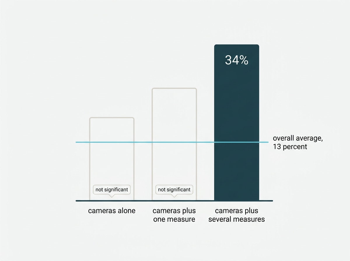 Three bars comparing crime reduction for cameras alone, cameras with one other measure, and cameras with several measures