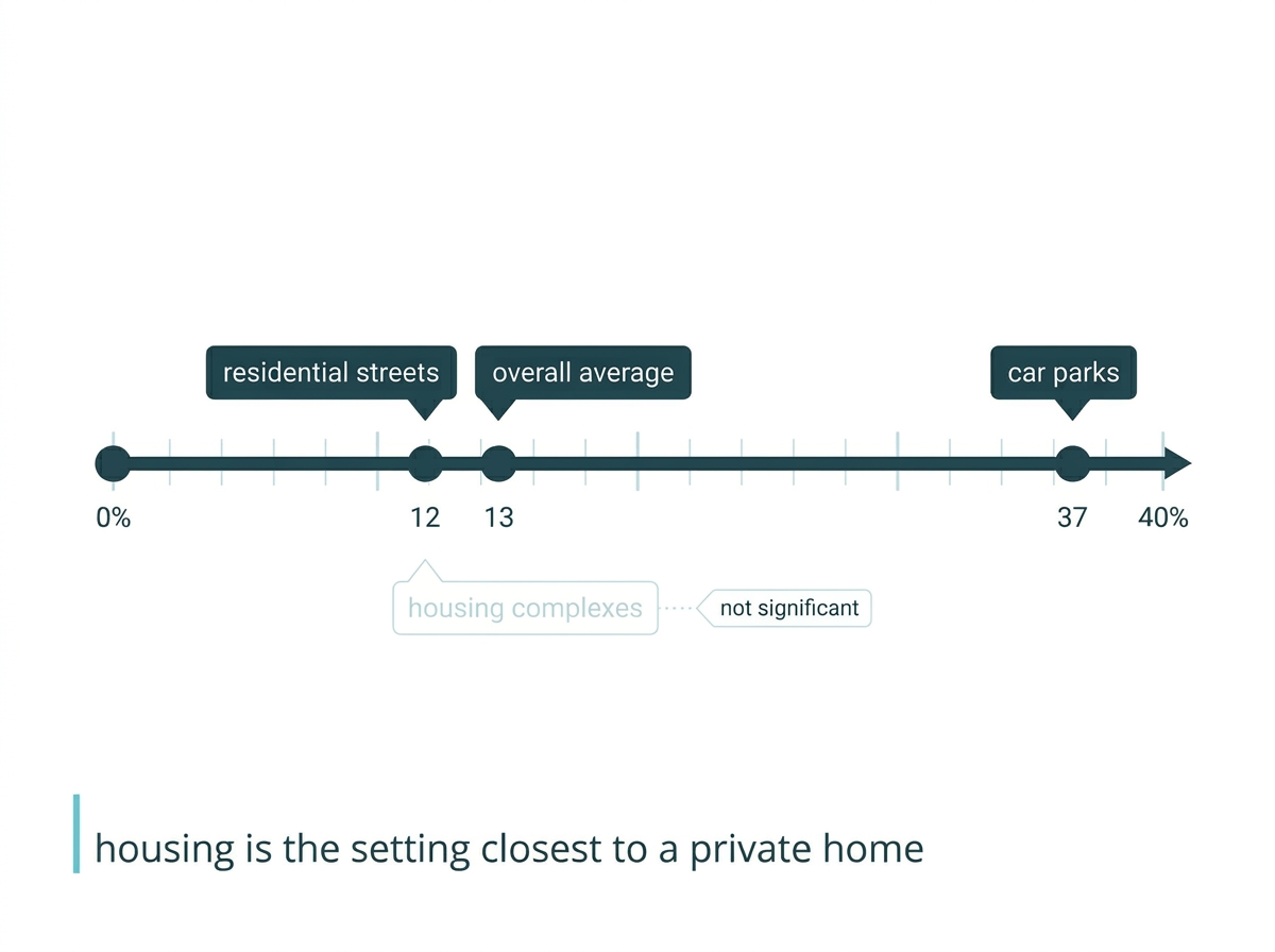 Settings placed along a scale of crime reduction, with car parks highest and housing complexes marked as not significant 
