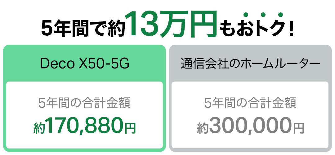 5年間で約13万円もおトク！