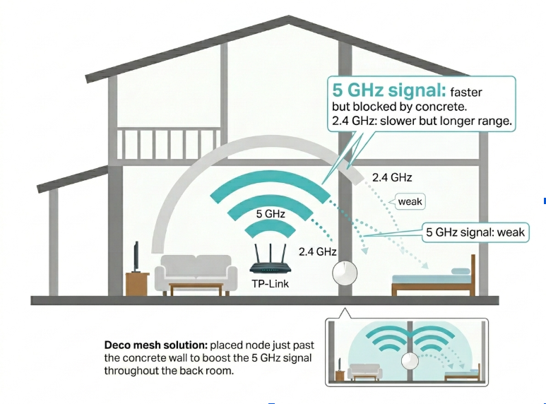 Diagram of Wi-Fi signal loss through Philippine concrete walls showing 5 GHz attenuation and the Deco mesh node solution for dead zones on the second floor or back rooms