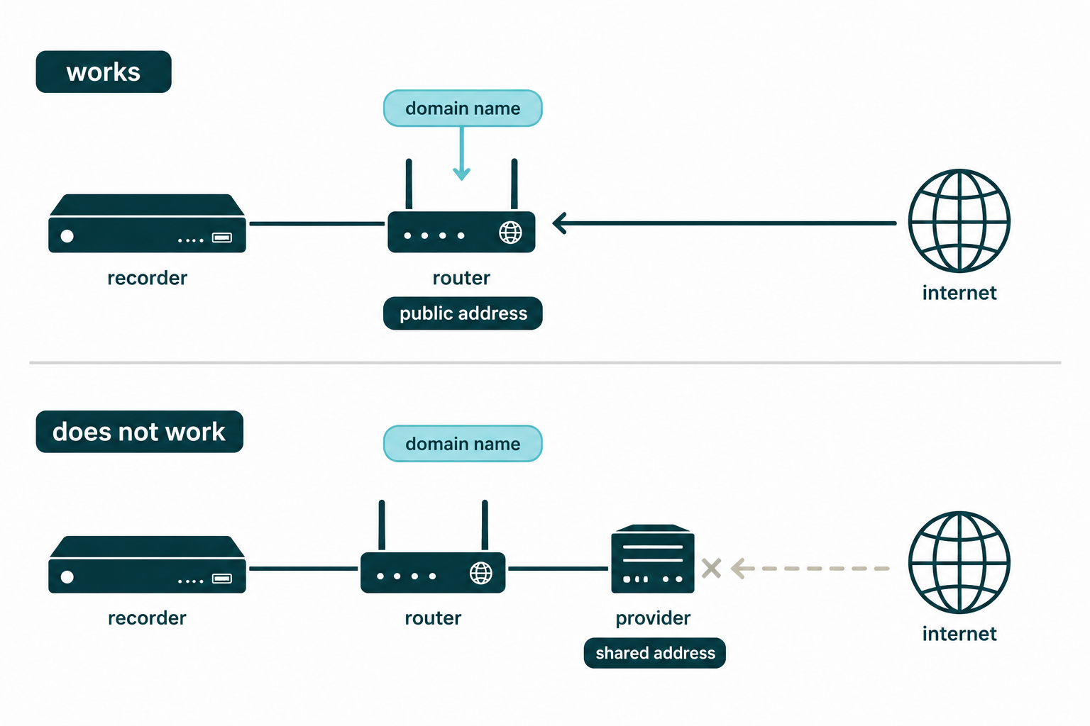 Two connection setups, one where the router holds a public address and one where it sits behind a shared address