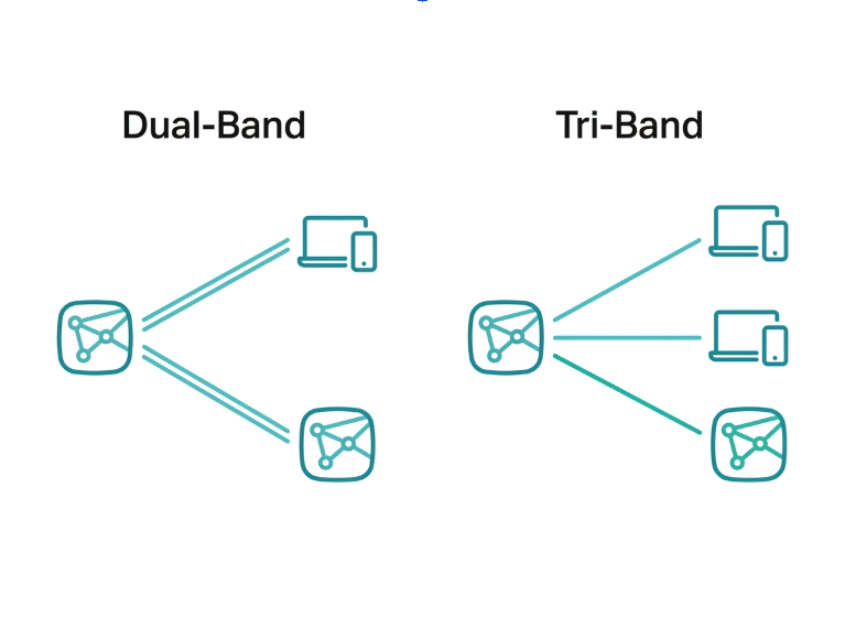 Diagram explaining the difference between dual-band and tri-band mesh WiFi systems