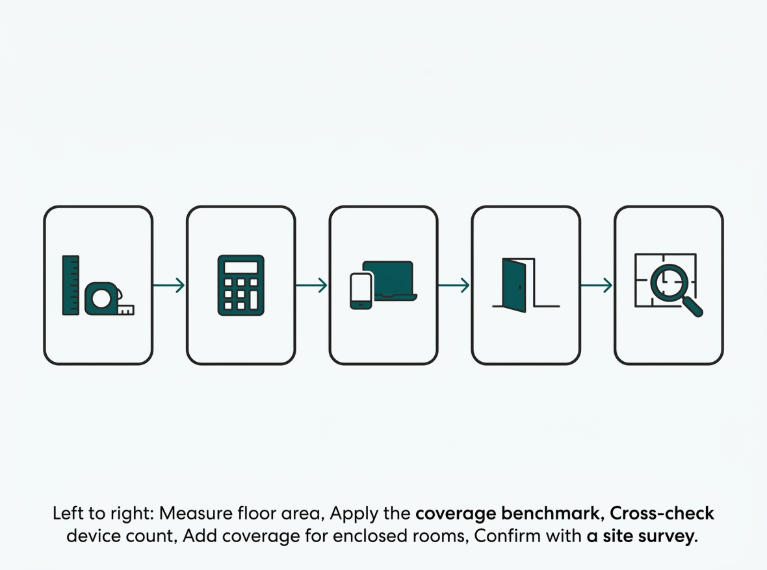 Flat five-step flow diagram for calculating office access point count
