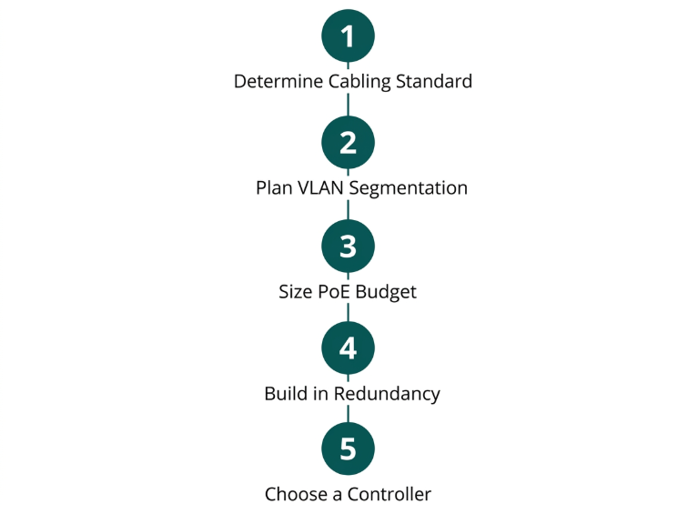 Flat checklist diagram showing five steps to design business network infrastructure from scratch