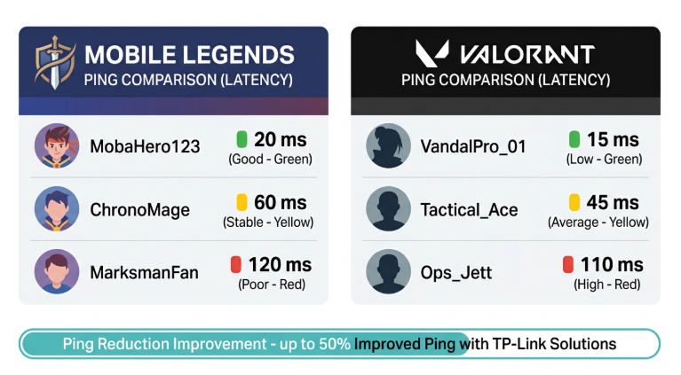 Lower ping rate gaming guide for Philippine gamers - Mobile Legends, Valorant, DOTA 2, CODM