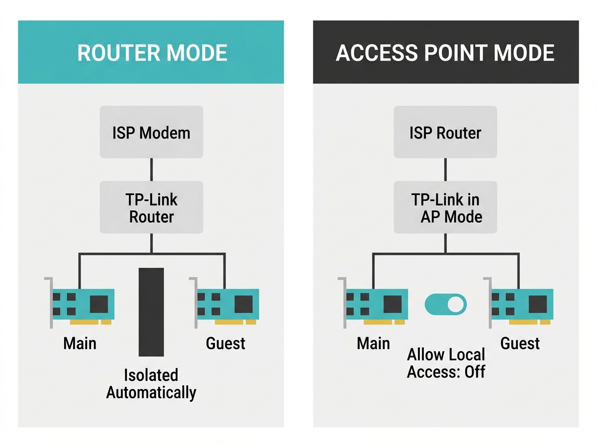 Guest network isolation on TP-Link in Router mode, which is automatic, versus Access Point mode, which uses the Allow Local Access switch