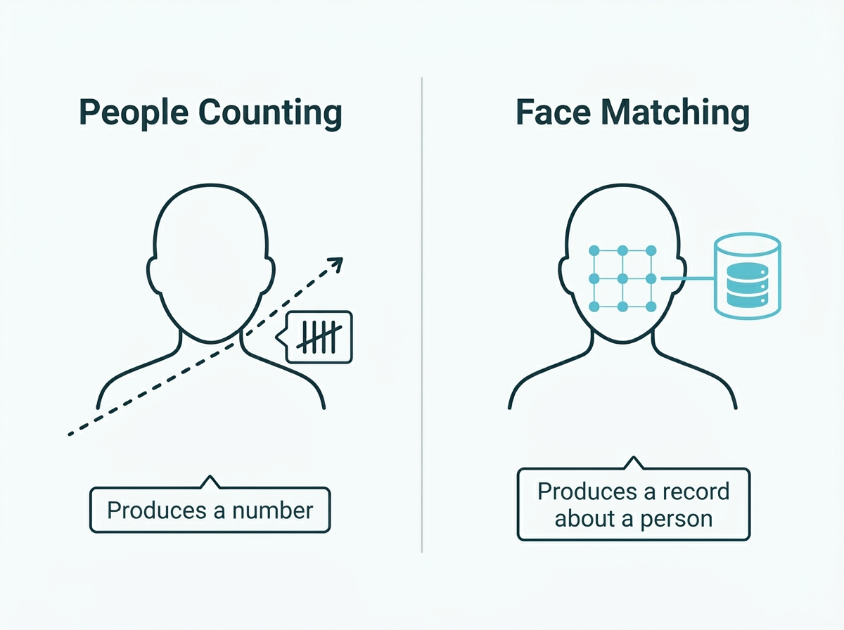 Counting by head and shoulder outline compared with matching a face against a stored database