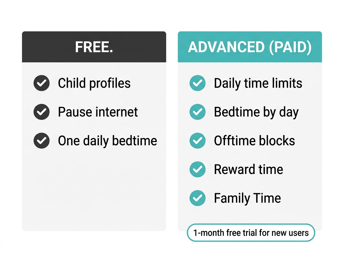 Free versus paid HomeShield screen time features on TP-Link routers, from one daily bedtime to daily time limits and reward time