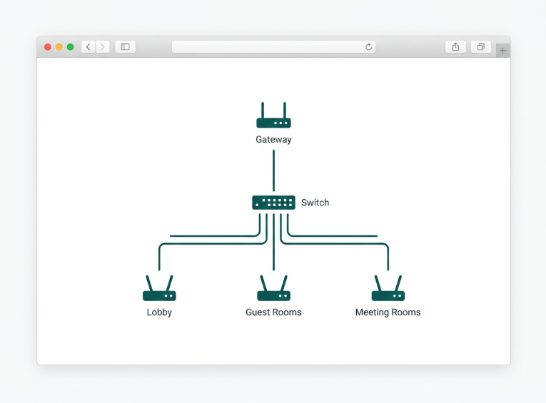 Flat mockup of an Omada controller dashboard managing gateway, switches, and access points across a hotel property