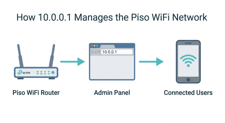 How 10.0.0.1 manages the Piso WiFi network - router to admin panel to connected users flow diagram