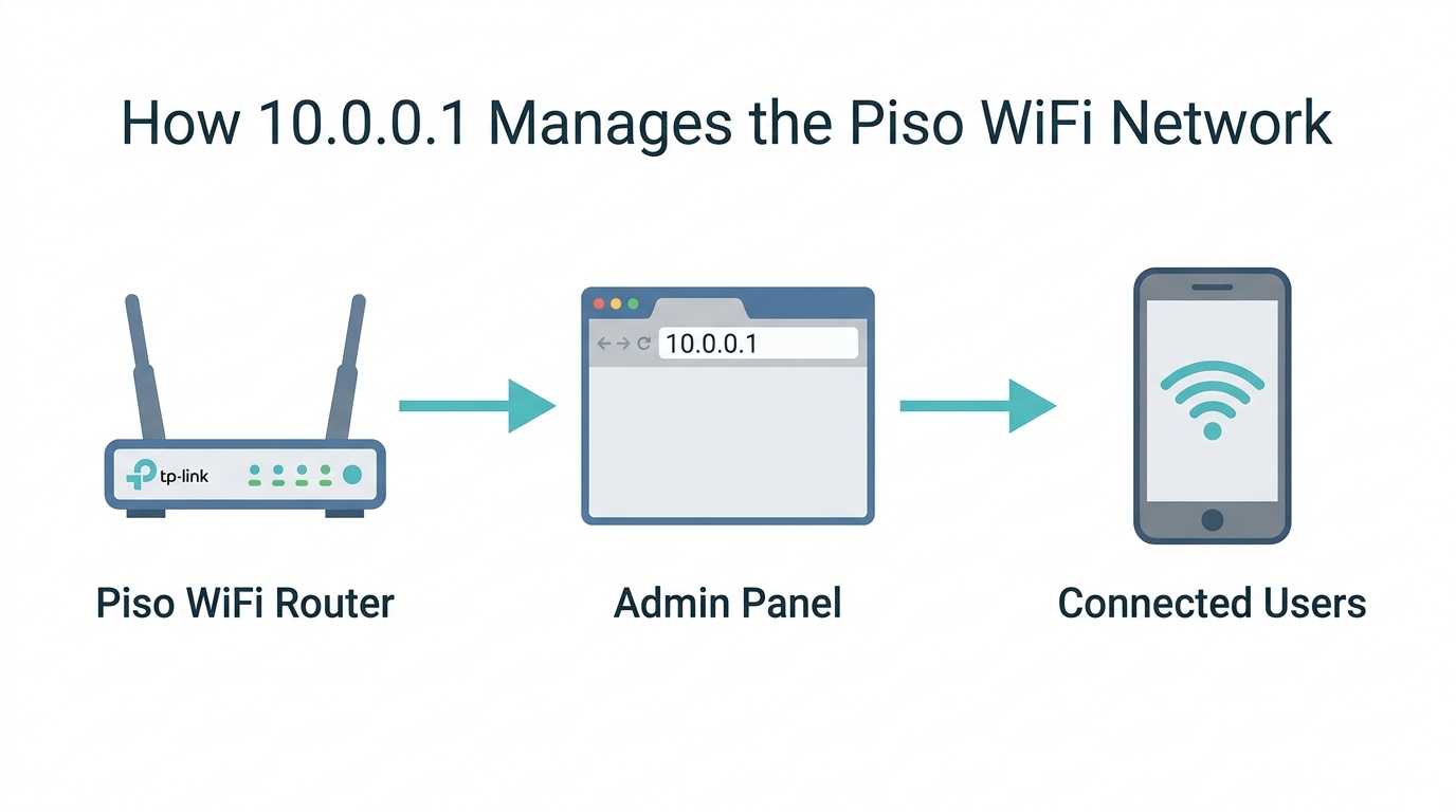 How 10.0.0.1 manages the Piso WiFi network - router to admin panel to connected users flow diagram