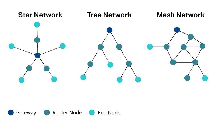 What is a Mesh wireless Network? - Cloud Managed Networking Explained