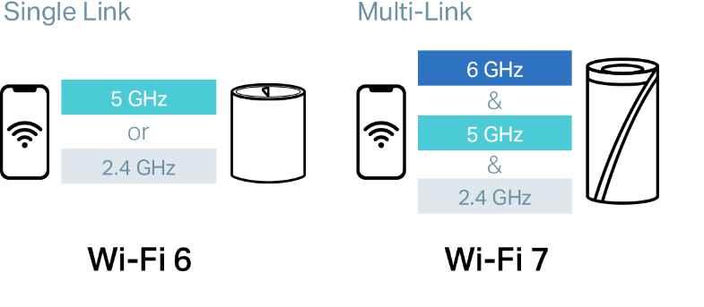 The Ultimate 10G Network — Revolutionary WiFi 7 Mesh