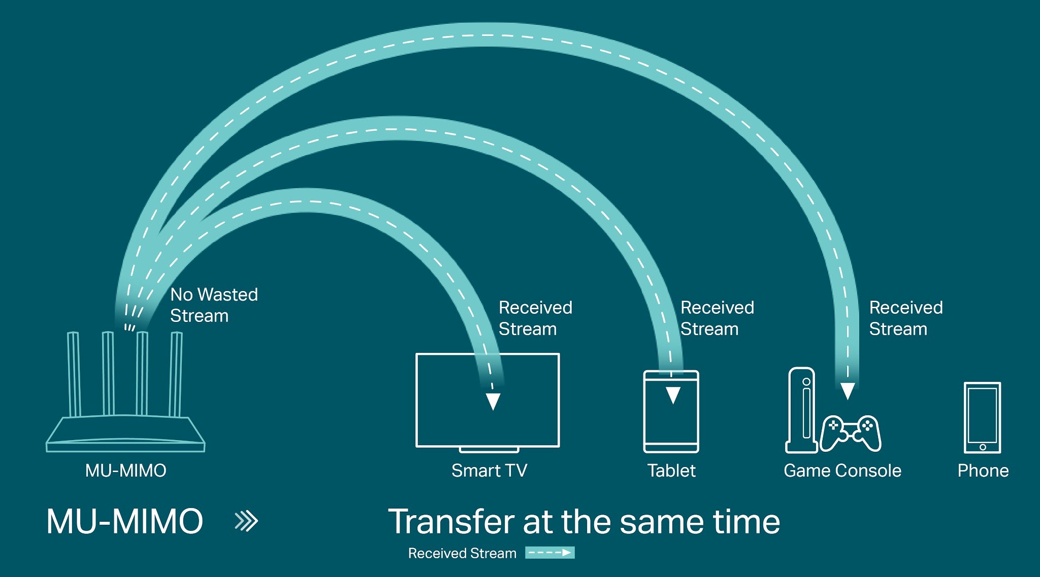 MU-MIMO diagram showing TP-Link router communicating with multiple devices simultaneously — multi-user multiple input multiple output technology explained