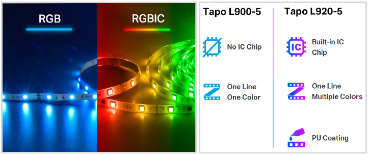 Tapo L900-5, Ruban LED Connecté WiFi RVB