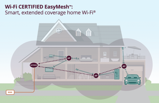 什麼是EasyMesh？