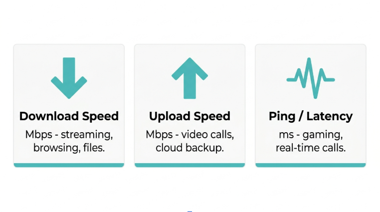 Internet speed test metrics explained - download speed, upload speed, and ping latency for Philippine broadband users