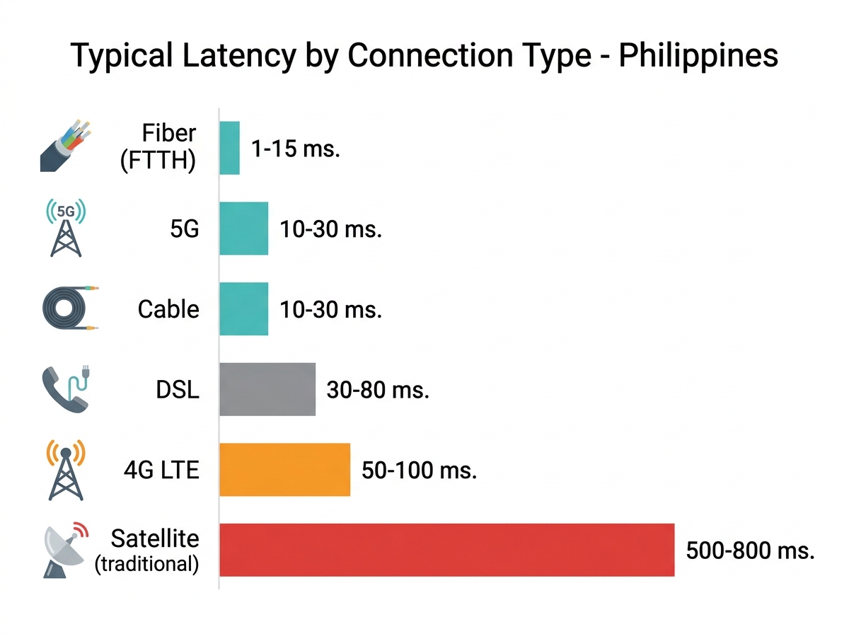 Typical internet latency by connection type in the Philippines - fiber, 5G, cable, DSL, 4G LTE, and satellite compared