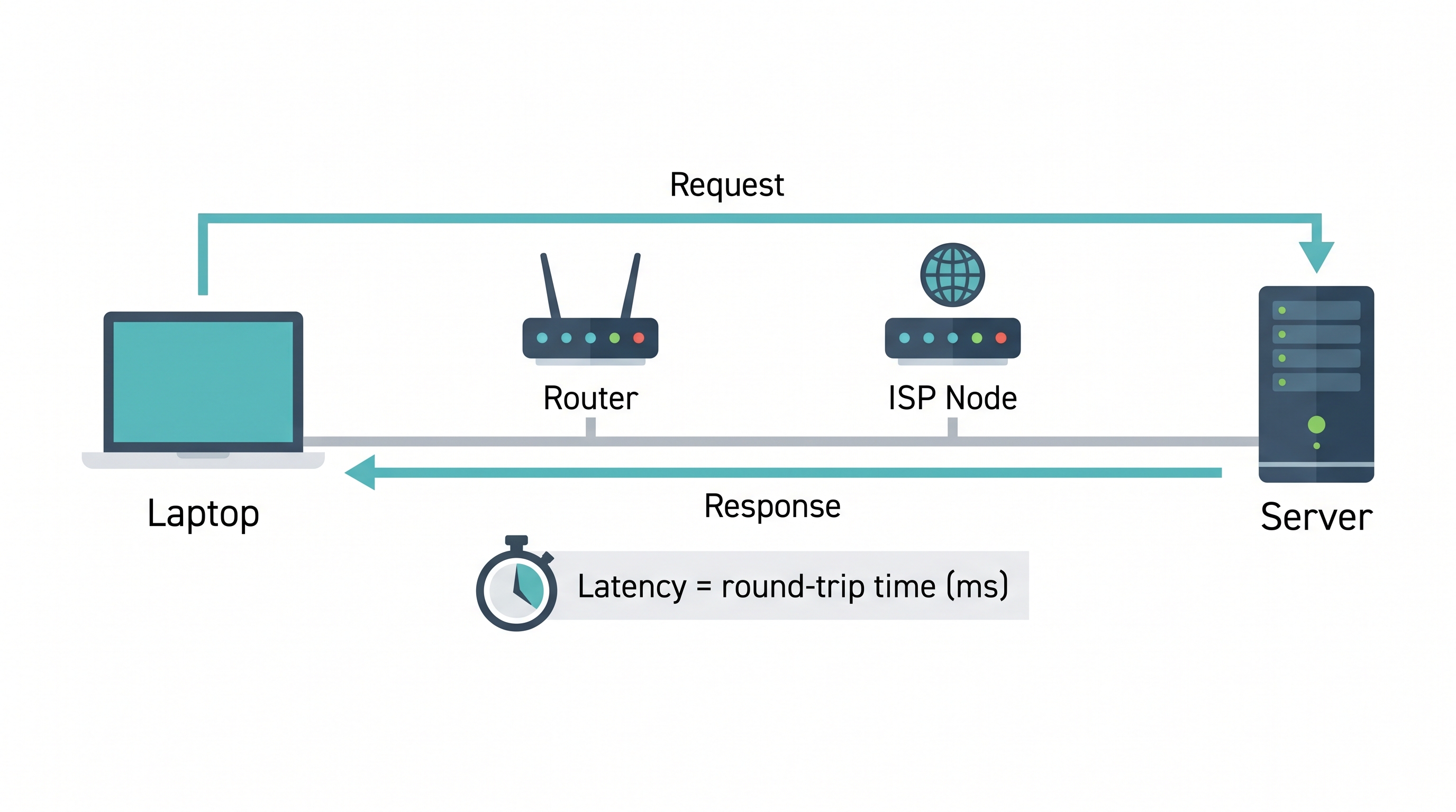 How latency works: data packet round-trip explained from device to server and back
