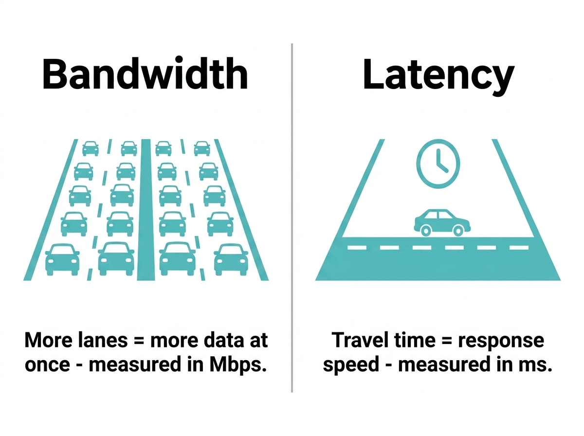 Latency vs bandwidth: difference explained with a road analogy, lanes vs travel time