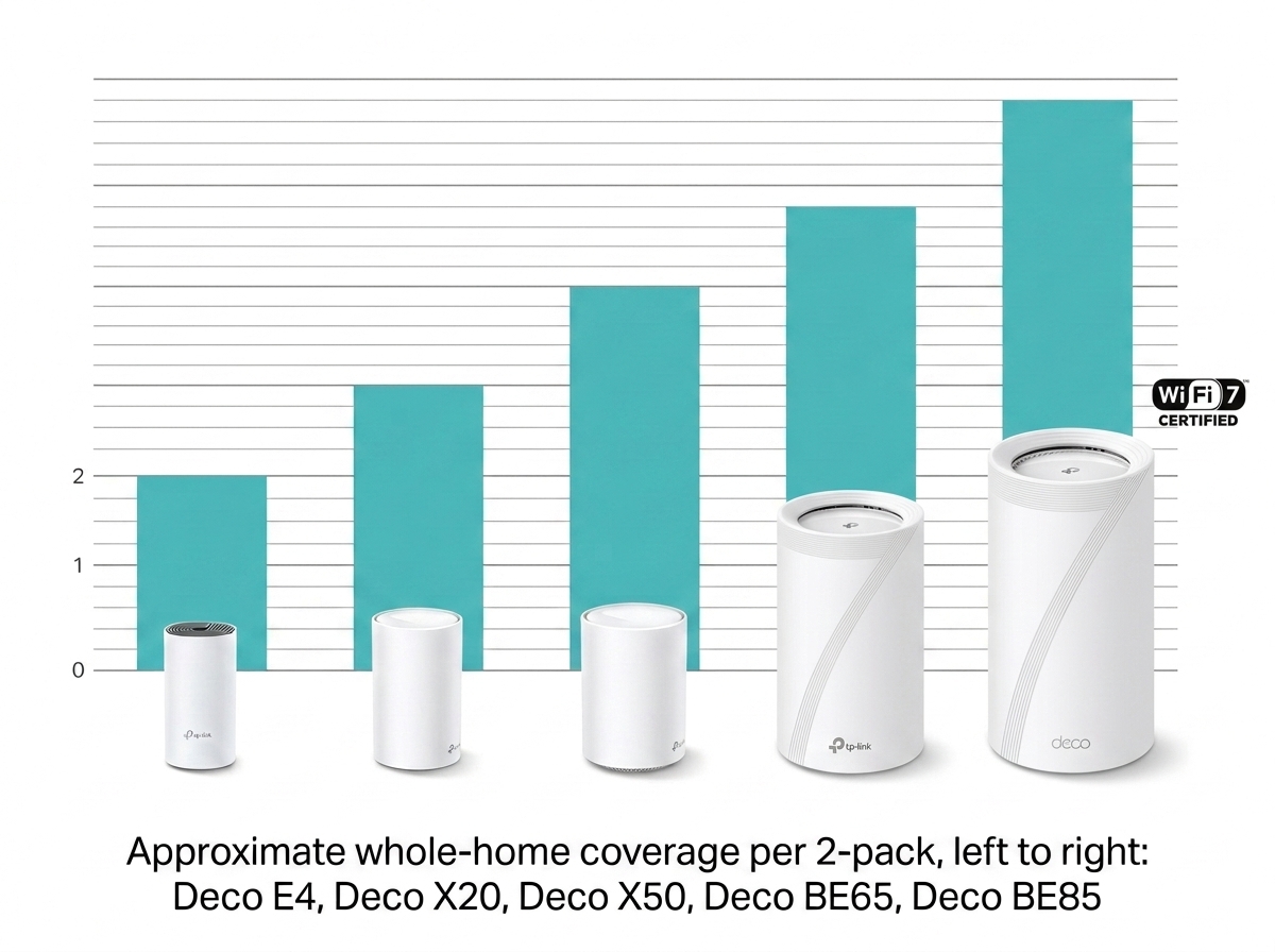 Coverage area comparison chart for five real TP-Link Deco mesh WiFi models: E4, X20, X50, BE65, and BE85