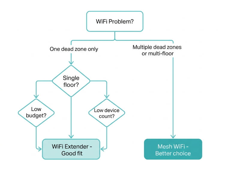 Decision flowchart helping readers choose between mesh WiFi and a WiFi extender based on their home situation