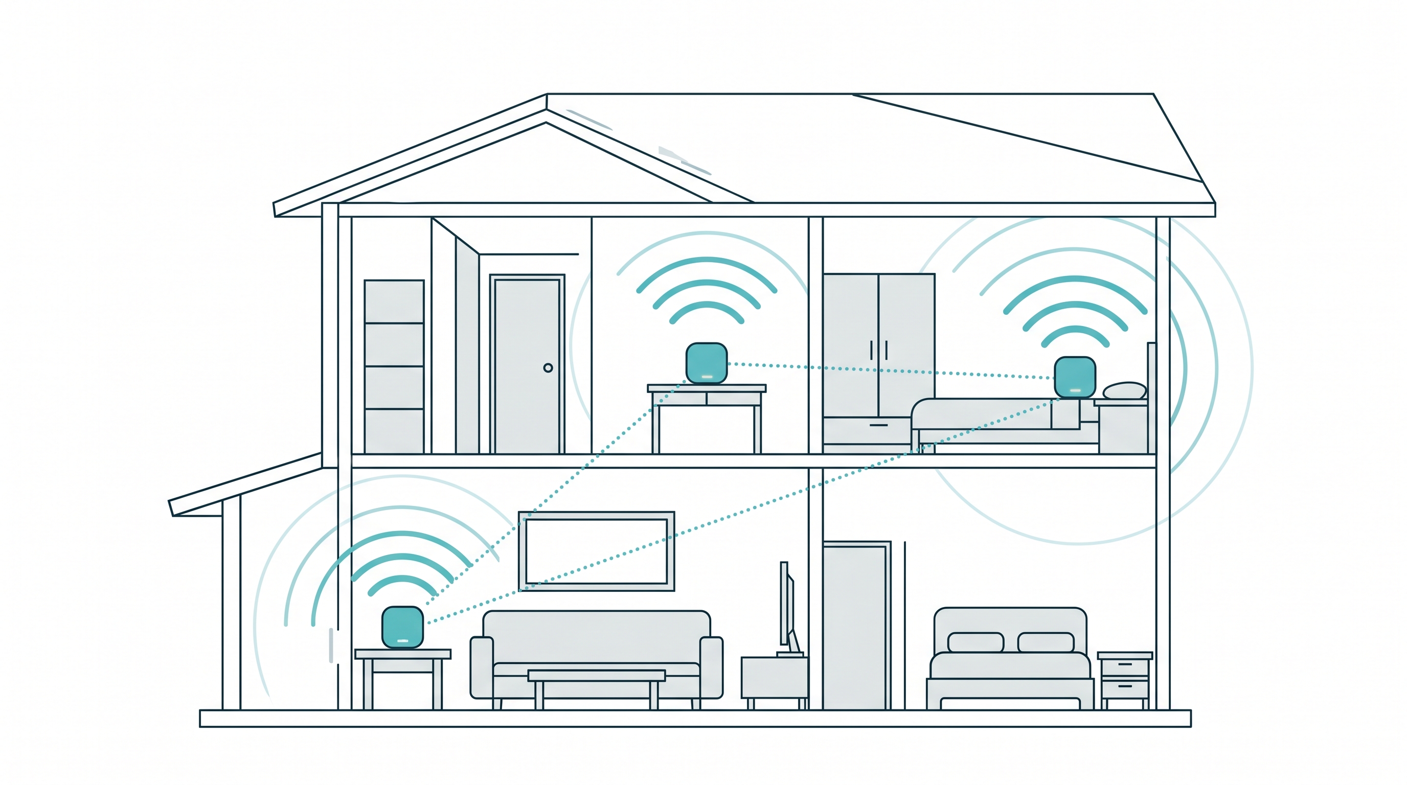 Mesh WiFi network diagram showing multiple connected nodes providing whole home coverage