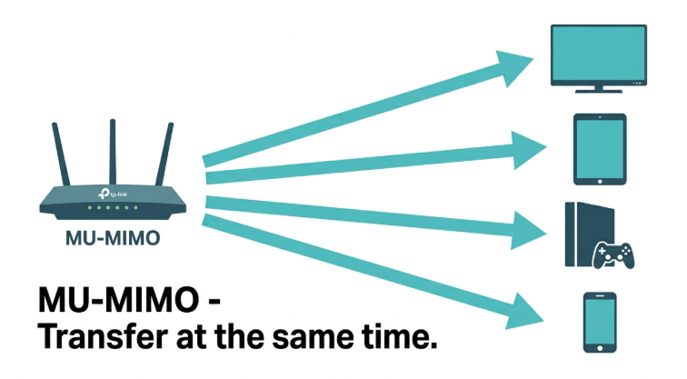 MU-MIMO technology - TP-Link router sending simultaneous data streams to smart TV, tablet, game console, and phone