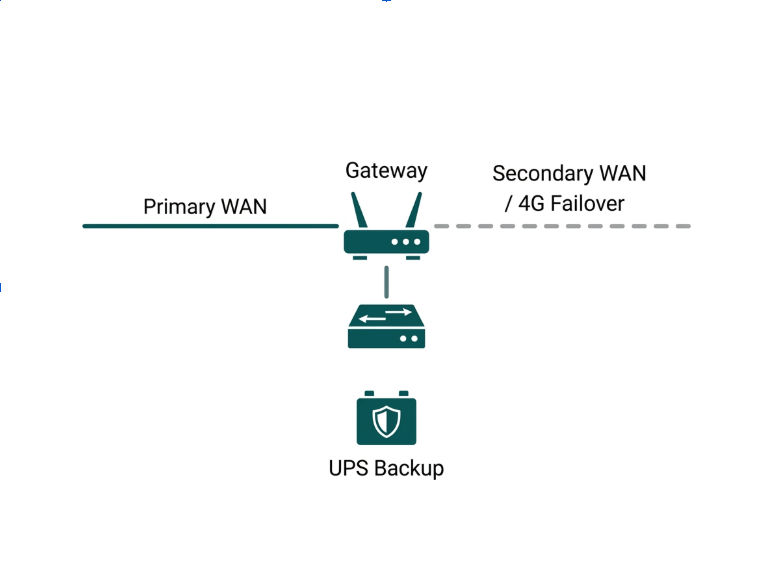 Flat diagram showing a network with a primary WAN connection, secondary WAN failover, and UPS backup protecting the switch and gateway
