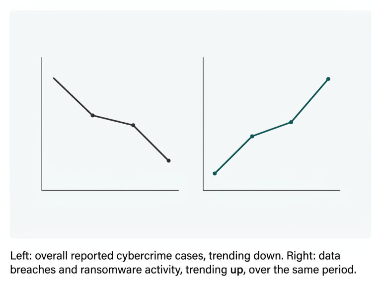 Flat split illustration showing a downward trend line for overall scam reports next to an upward trend line for data breaches and ransomware