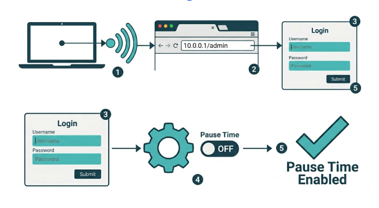 How to enable Piso WiFi pause time as admin - five-step process from login to confirmation