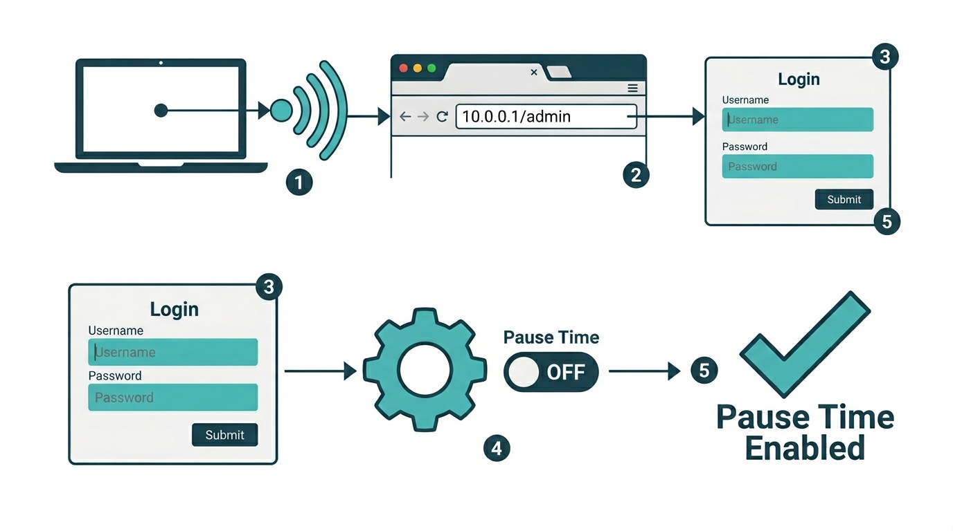 How to enable Piso WiFi pause time as admin - five-step process from login to confirmation