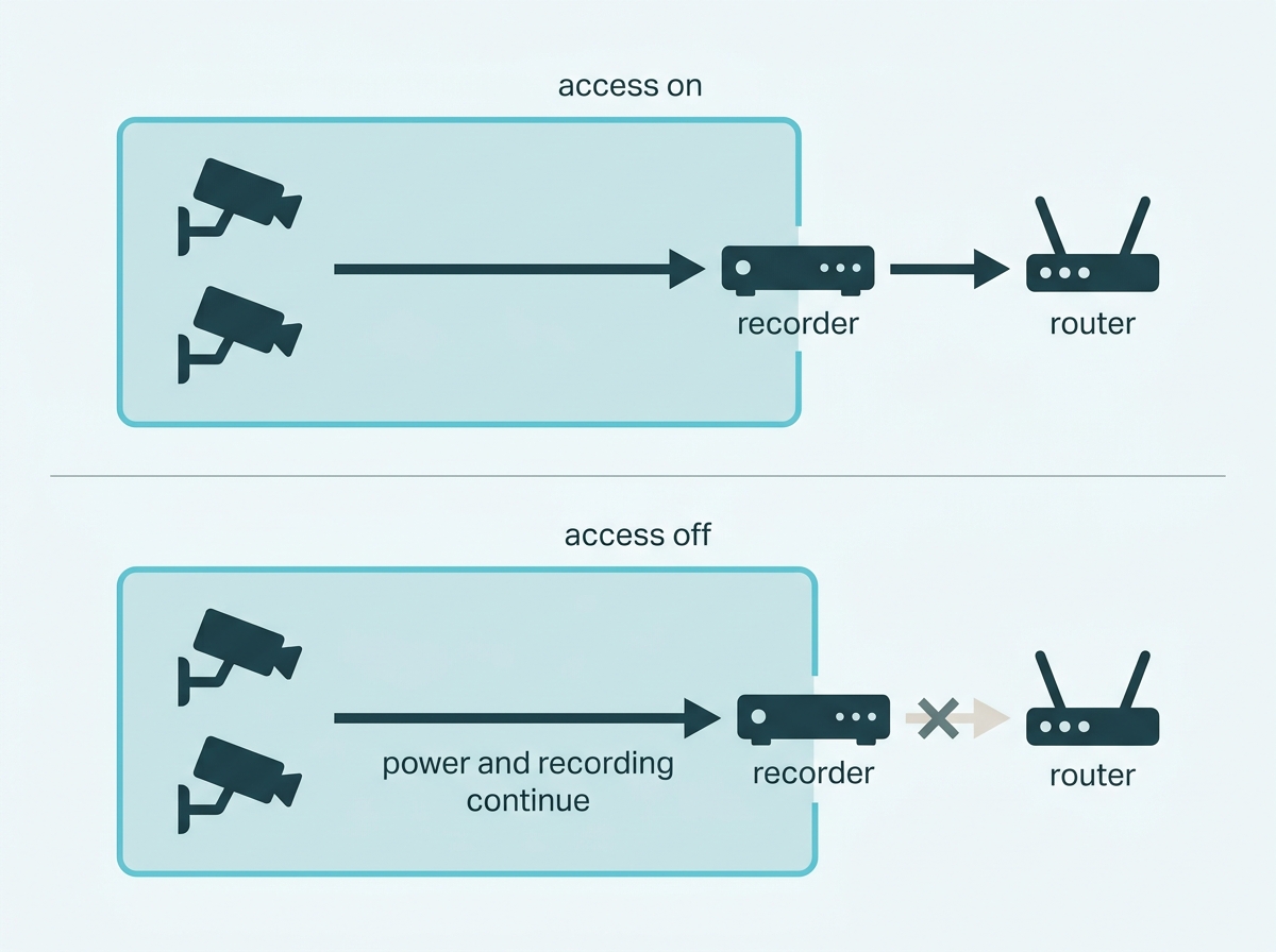 Isolated cameras able to reach the wider network through the recorder in one setting and confined to the recorder in the other